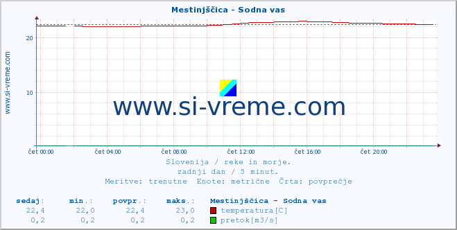 POVPREČJE :: Mestinjščica - Sodna vas :: temperatura | pretok | višina :: zadnji dan / 5 minut.