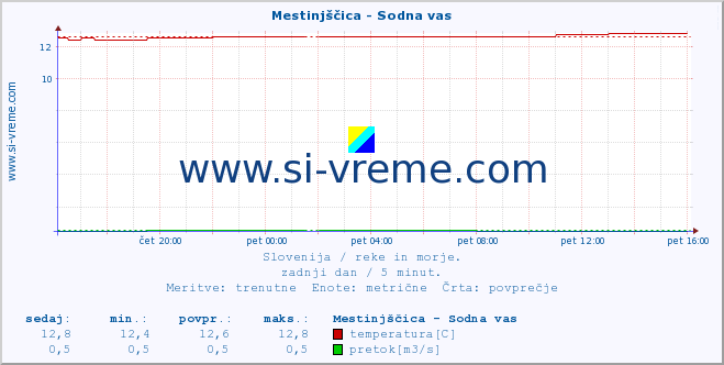 POVPREČJE :: Mestinjščica - Sodna vas :: temperatura | pretok | višina :: zadnji dan / 5 minut.