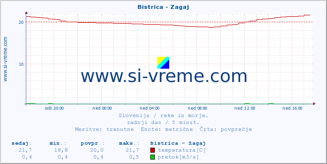 POVPREČJE :: Bistrica - Zagaj :: temperatura | pretok | višina :: zadnji dan / 5 minut.