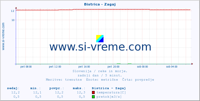 POVPREČJE :: Bistrica - Zagaj :: temperatura | pretok | višina :: zadnji dan / 5 minut.