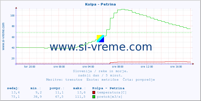 POVPREČJE :: Kolpa - Petrina :: temperatura | pretok | višina :: zadnji dan / 5 minut.