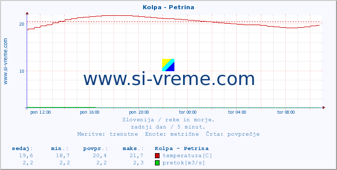 POVPREČJE :: Kolpa - Petrina :: temperatura | pretok | višina :: zadnji dan / 5 minut.