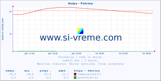 POVPREČJE :: Kolpa - Petrina :: temperatura | pretok | višina :: zadnji dan / 5 minut.