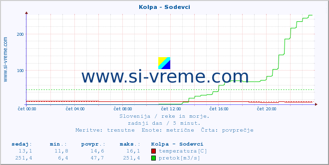 POVPREČJE :: Kolpa - Sodevci :: temperatura | pretok | višina :: zadnji dan / 5 minut.