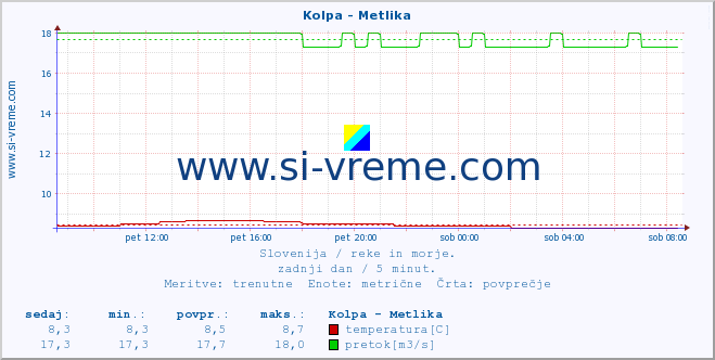 POVPREČJE :: Kolpa - Metlika :: temperatura | pretok | višina :: zadnji dan / 5 minut.