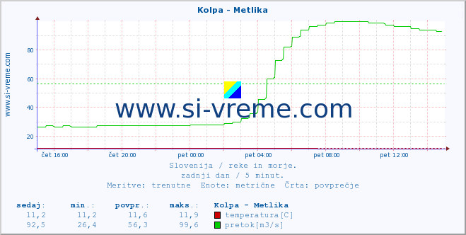 POVPREČJE :: Kolpa - Metlika :: temperatura | pretok | višina :: zadnji dan / 5 minut.