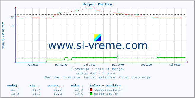 POVPREČJE :: Kolpa - Metlika :: temperatura | pretok | višina :: zadnji dan / 5 minut.