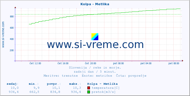 POVPREČJE :: Kolpa - Metlika :: temperatura | pretok | višina :: zadnji dan / 5 minut.