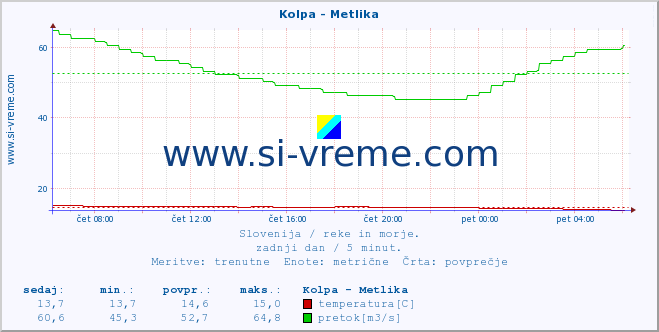 POVPREČJE :: Kolpa - Metlika :: temperatura | pretok | višina :: zadnji dan / 5 minut.