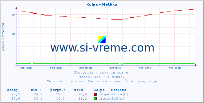 POVPREČJE :: Kolpa - Metlika :: temperatura | pretok | višina :: zadnji dan / 5 minut.