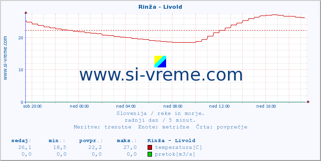 POVPREČJE :: Rinža - Livold :: temperatura | pretok | višina :: zadnji dan / 5 minut.