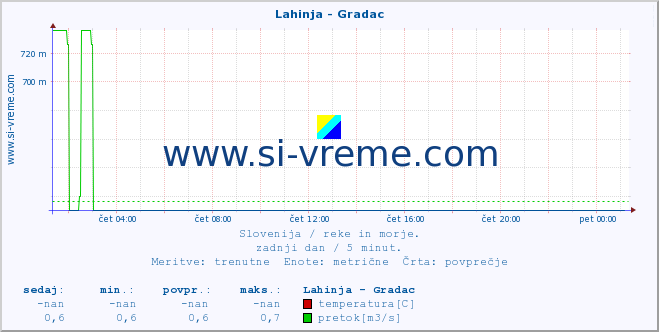 POVPREČJE :: Lahinja - Gradac :: temperatura | pretok | višina :: zadnji dan / 5 minut.