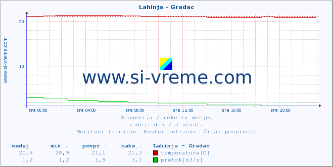 POVPREČJE :: Lahinja - Gradac :: temperatura | pretok | višina :: zadnji dan / 5 minut.