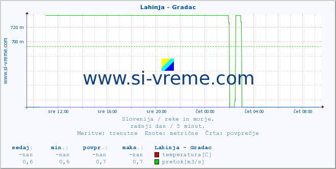 POVPREČJE :: Lahinja - Gradac :: temperatura | pretok | višina :: zadnji dan / 5 minut.