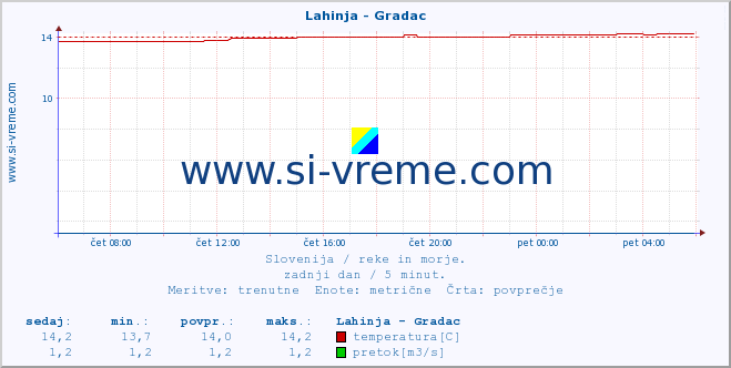 POVPREČJE :: Lahinja - Gradac :: temperatura | pretok | višina :: zadnji dan / 5 minut.