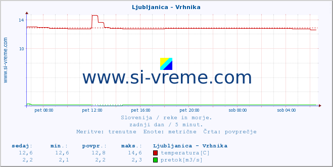 POVPREČJE :: Ljubljanica - Vrhnika :: temperatura | pretok | višina :: zadnji dan / 5 minut.