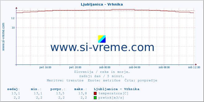 POVPREČJE :: Ljubljanica - Vrhnika :: temperatura | pretok | višina :: zadnji dan / 5 minut.