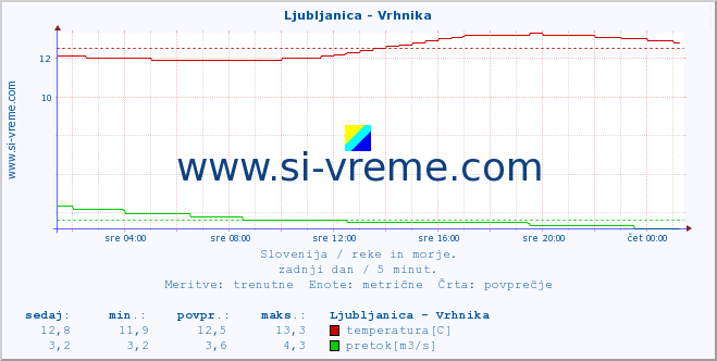 POVPREČJE :: Ljubljanica - Vrhnika :: temperatura | pretok | višina :: zadnji dan / 5 minut.