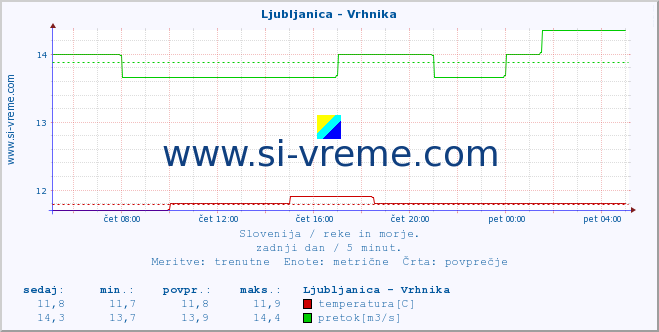 POVPREČJE :: Ljubljanica - Vrhnika :: temperatura | pretok | višina :: zadnji dan / 5 minut.