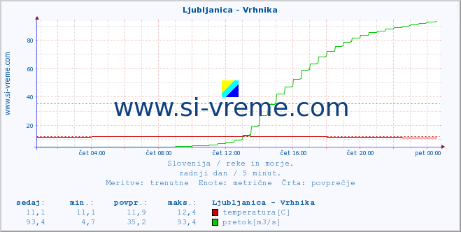 POVPREČJE :: Ljubljanica - Vrhnika :: temperatura | pretok | višina :: zadnji dan / 5 minut.