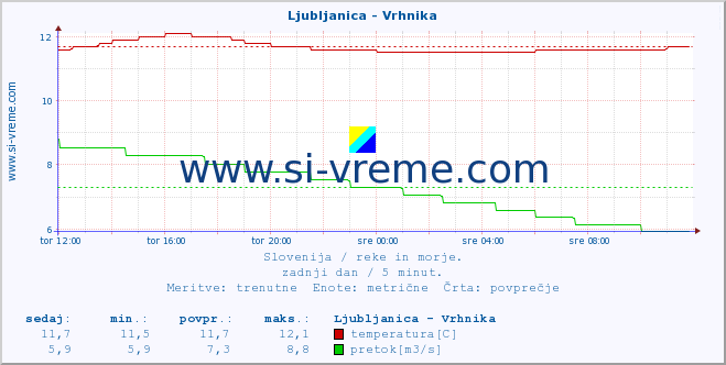 POVPREČJE :: Ljubljanica - Vrhnika :: temperatura | pretok | višina :: zadnji dan / 5 minut.