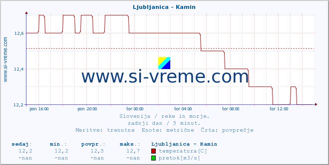 POVPREČJE :: Ljubljanica - Kamin :: temperatura | pretok | višina :: zadnji dan / 5 minut.