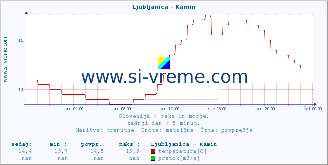 POVPREČJE :: Ljubljanica - Kamin :: temperatura | pretok | višina :: zadnji dan / 5 minut.