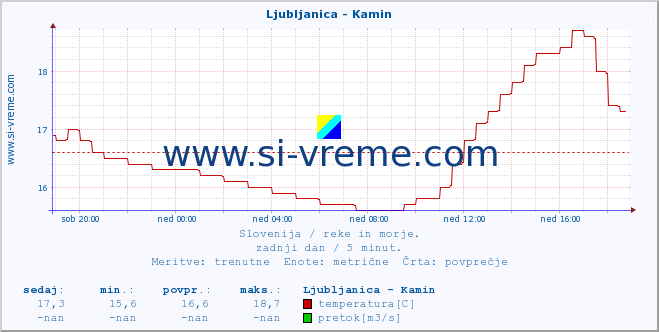 POVPREČJE :: Ljubljanica - Kamin :: temperatura | pretok | višina :: zadnji dan / 5 minut.