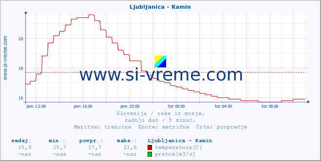 POVPREČJE :: Ljubljanica - Kamin :: temperatura | pretok | višina :: zadnji dan / 5 minut.