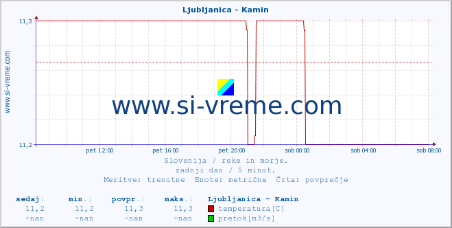 POVPREČJE :: Ljubljanica - Kamin :: temperatura | pretok | višina :: zadnji dan / 5 minut.