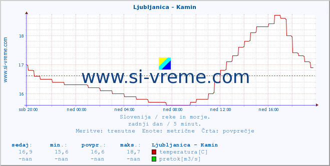 POVPREČJE :: Ljubljanica - Kamin :: temperatura | pretok | višina :: zadnji dan / 5 minut.