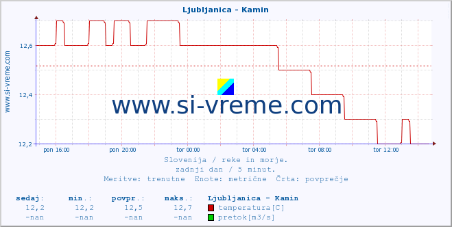 POVPREČJE :: Ljubljanica - Kamin :: temperatura | pretok | višina :: zadnji dan / 5 minut.