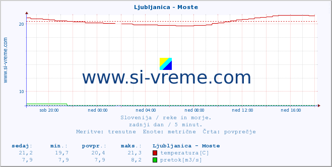 POVPREČJE :: Ljubljanica - Moste :: temperatura | pretok | višina :: zadnji dan / 5 minut.