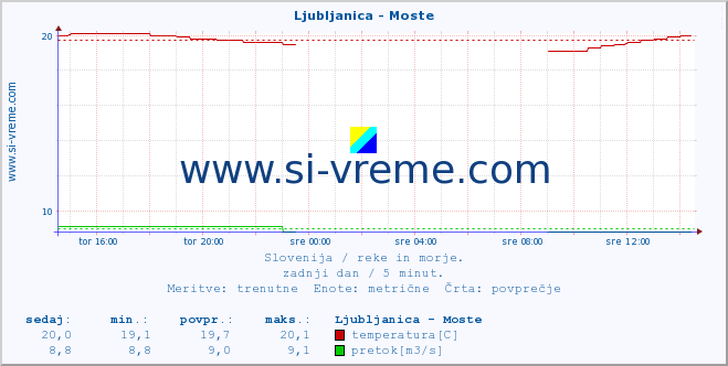 POVPREČJE :: Ljubljanica - Moste :: temperatura | pretok | višina :: zadnji dan / 5 minut.