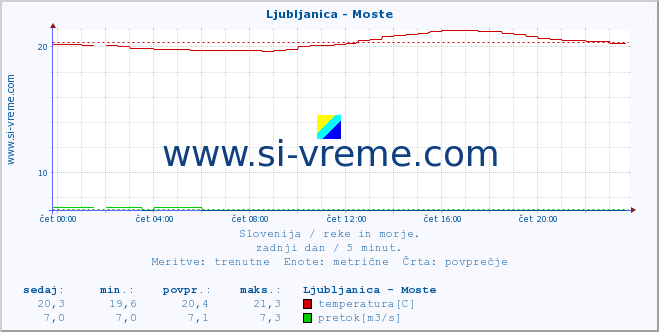 POVPREČJE :: Ljubljanica - Moste :: temperatura | pretok | višina :: zadnji dan / 5 minut.