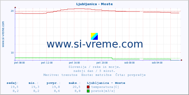 POVPREČJE :: Ljubljanica - Moste :: temperatura | pretok | višina :: zadnji dan / 5 minut.