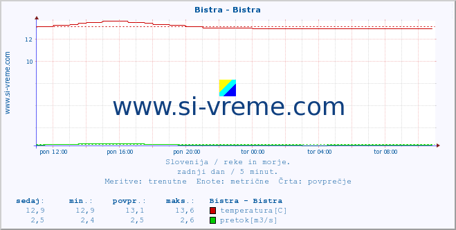 POVPREČJE :: Bistra - Bistra :: temperatura | pretok | višina :: zadnji dan / 5 minut.