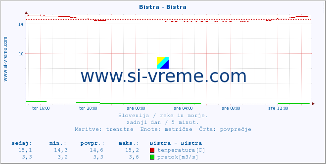 POVPREČJE :: Bistra - Bistra :: temperatura | pretok | višina :: zadnji dan / 5 minut.