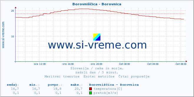 POVPREČJE :: Borovniščica - Borovnica :: temperatura | pretok | višina :: zadnji dan / 5 minut.