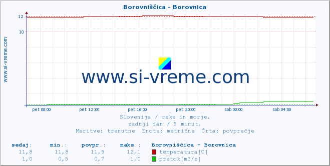 POVPREČJE :: Borovniščica - Borovnica :: temperatura | pretok | višina :: zadnji dan / 5 minut.