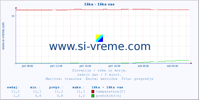 POVPREČJE :: Iška - Iška vas :: temperatura | pretok | višina :: zadnji dan / 5 minut.