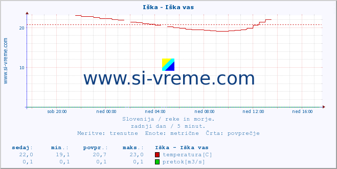 POVPREČJE :: Iška - Iška vas :: temperatura | pretok | višina :: zadnji dan / 5 minut.