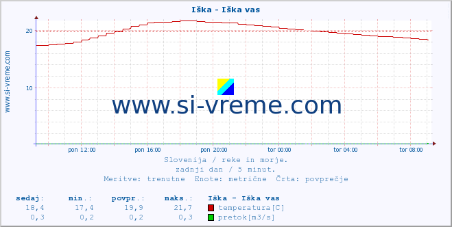 POVPREČJE :: Iška - Iška vas :: temperatura | pretok | višina :: zadnji dan / 5 minut.