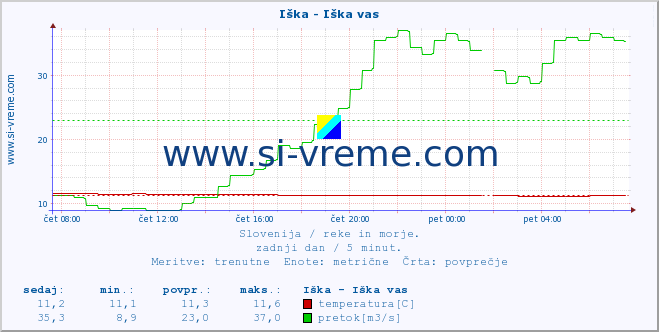 POVPREČJE :: Iška - Iška vas :: temperatura | pretok | višina :: zadnji dan / 5 minut.