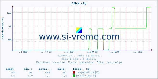 POVPREČJE :: Ižica - Ig :: temperatura | pretok | višina :: zadnji dan / 5 minut.