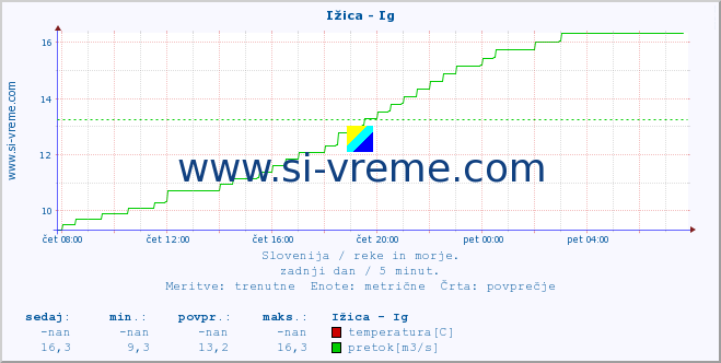 POVPREČJE :: Ižica - Ig :: temperatura | pretok | višina :: zadnji dan / 5 minut.