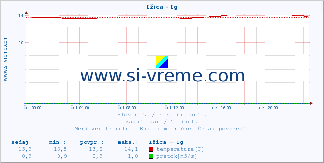 POVPREČJE :: Ižica - Ig :: temperatura | pretok | višina :: zadnji dan / 5 minut.