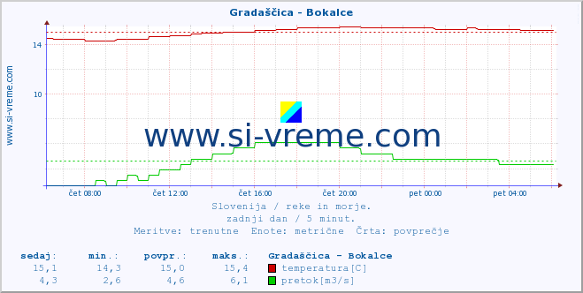 POVPREČJE :: Gradaščica - Bokalce :: temperatura | pretok | višina :: zadnji dan / 5 minut.