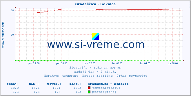 POVPREČJE :: Gradaščica - Bokalce :: temperatura | pretok | višina :: zadnji dan / 5 minut.