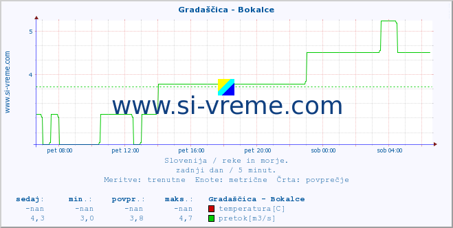 POVPREČJE :: Gradaščica - Bokalce :: temperatura | pretok | višina :: zadnji dan / 5 minut.